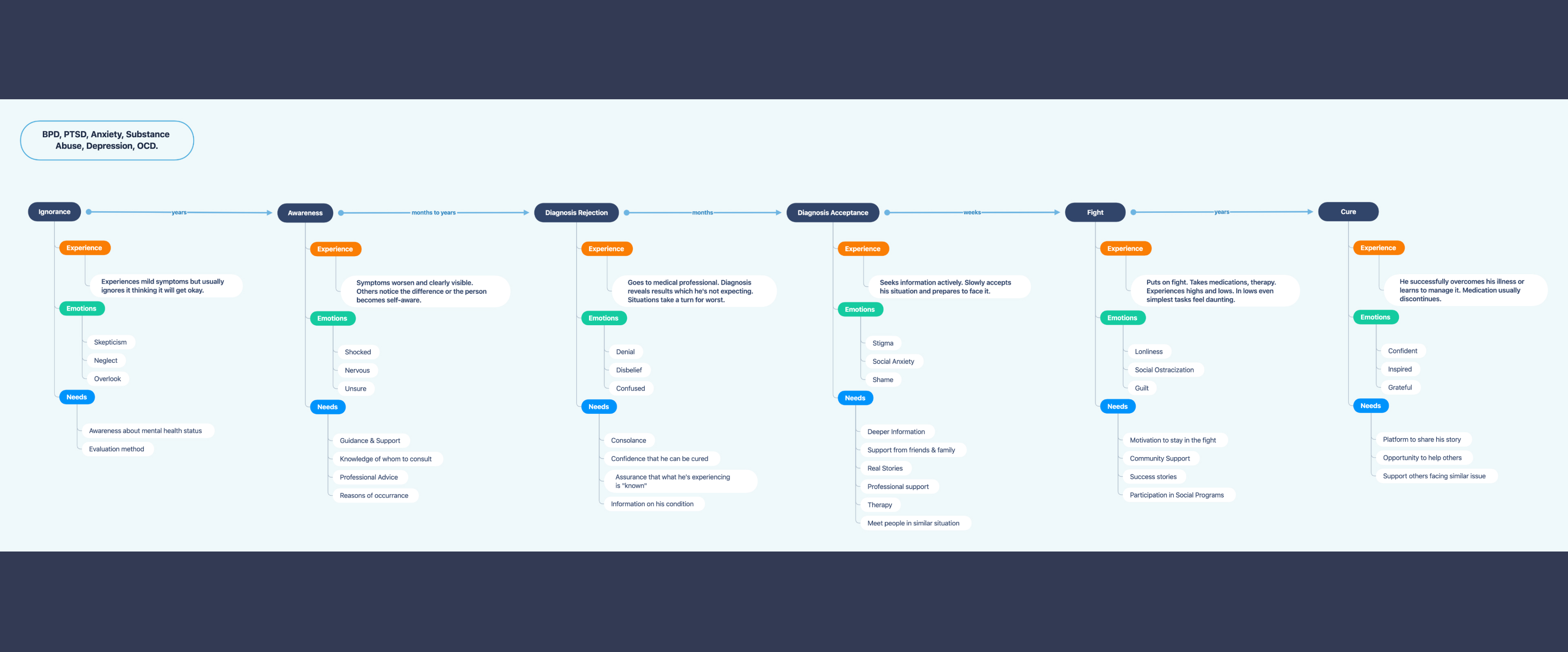 Mental Health Patient Journey